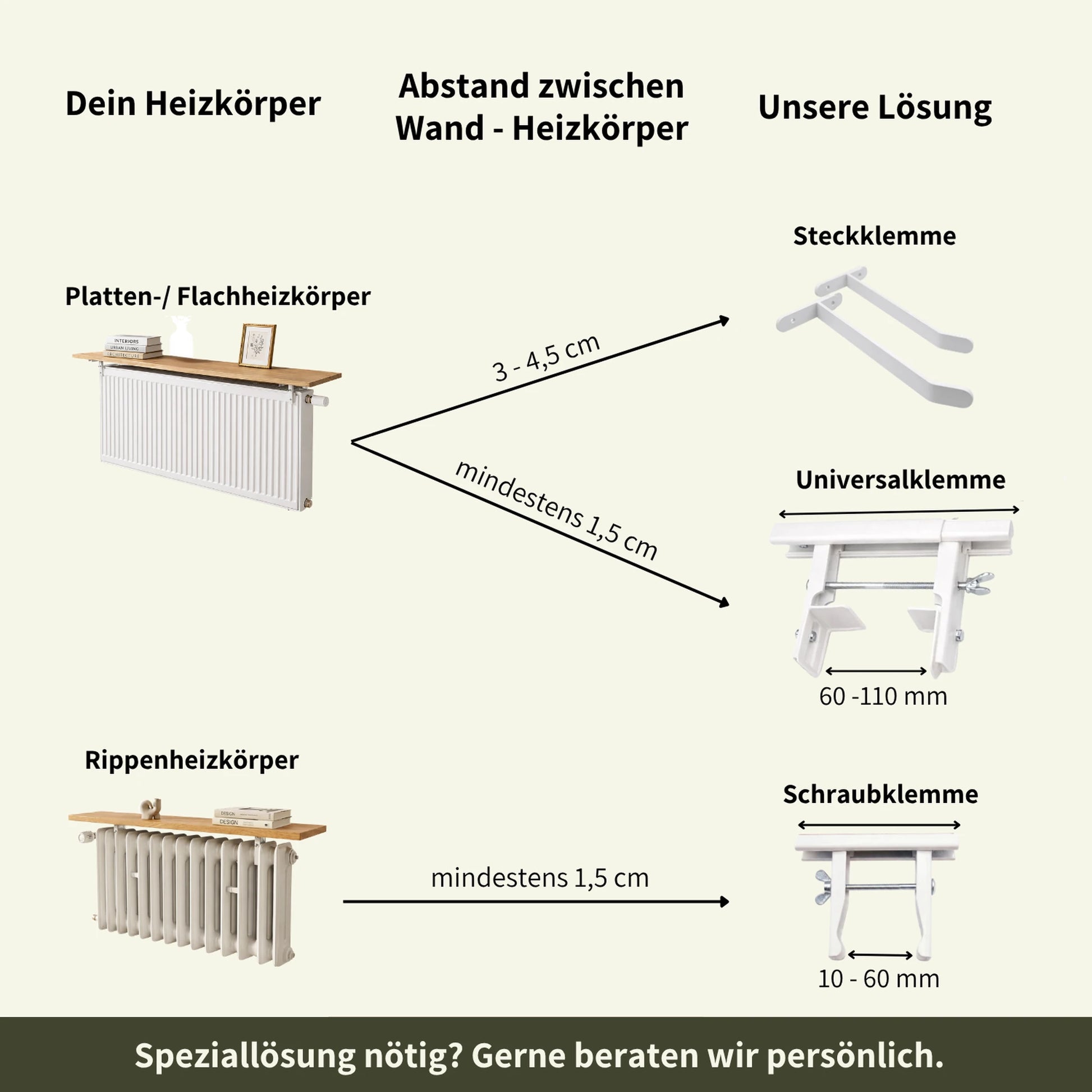 Übersicht: Steckklemme, Universalklemme oder Schraubklemme je nach Heizkörpertyp und Wandabstand