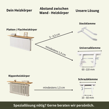 Übersicht: Steckklemme, Universalklemme oder Schraubklemme je nach Heizkörpertyp und Wandabstand
