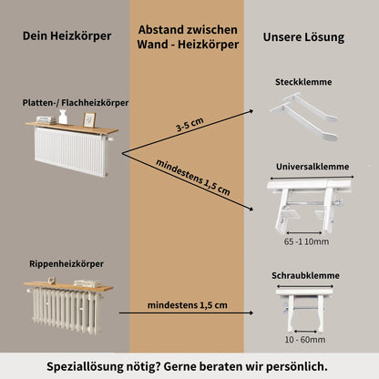 Übersicht: Steckklemme, Universalklemme oder Schraubklemme je nach Heizkörpertyp und Wandabstand